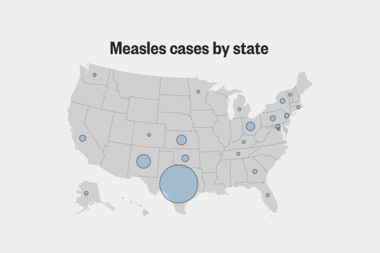 measles-map-three-by-two-6ea134 Symbol map showing where measles cases have been reported in the U.S. — Texas has the highest concentration, with more than 400 reported cases. New Mexico is second with nearly 50 reported cases.